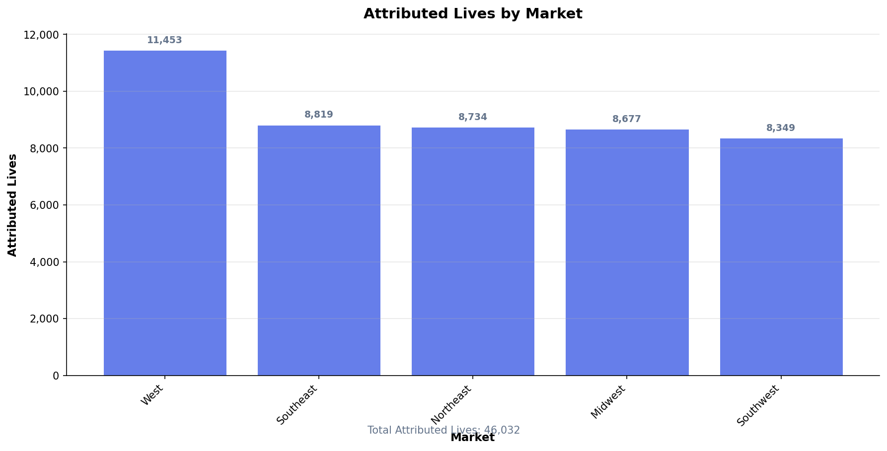 Attribution by Market