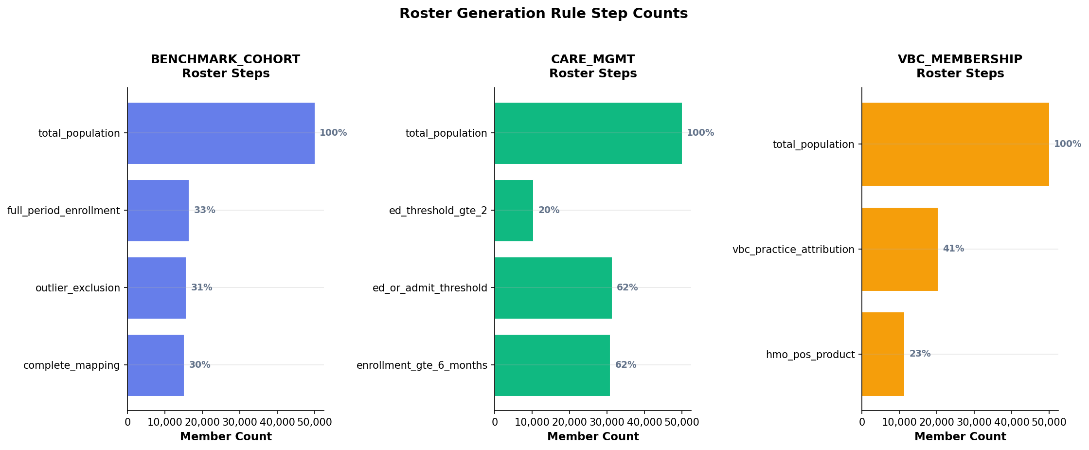 Roster Funnel